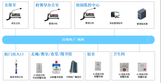 AI預(yù)警防欺凌報(bào)警系統(tǒng)解決方案
